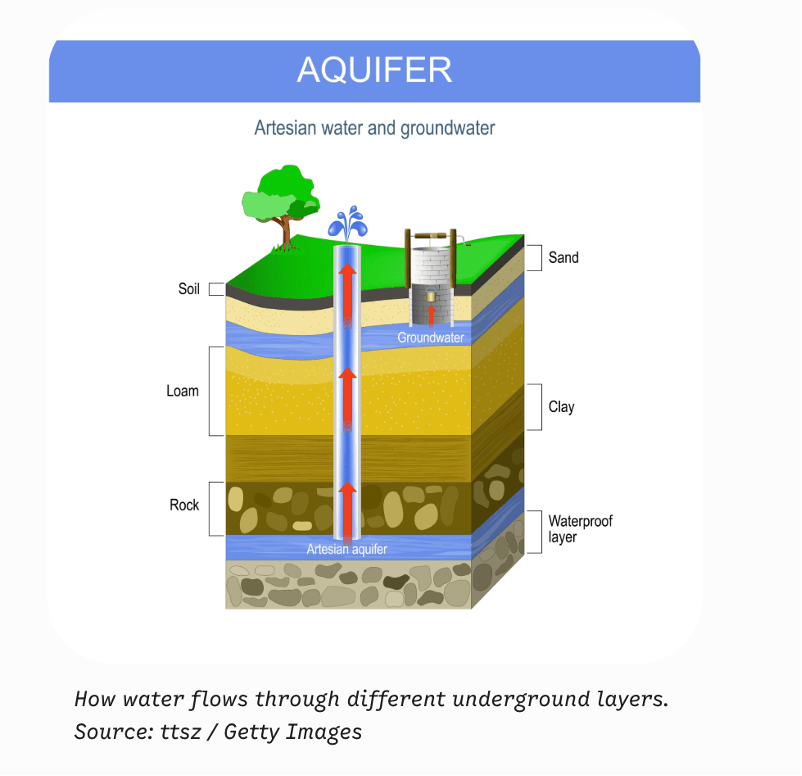 Groundwater
