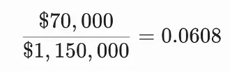 Capitalization rate calculation showing ,000 in net operating income divided by a ,150,000 property value after a 0,000 capital expenditure, resulting in a 6.08 percent cap rate